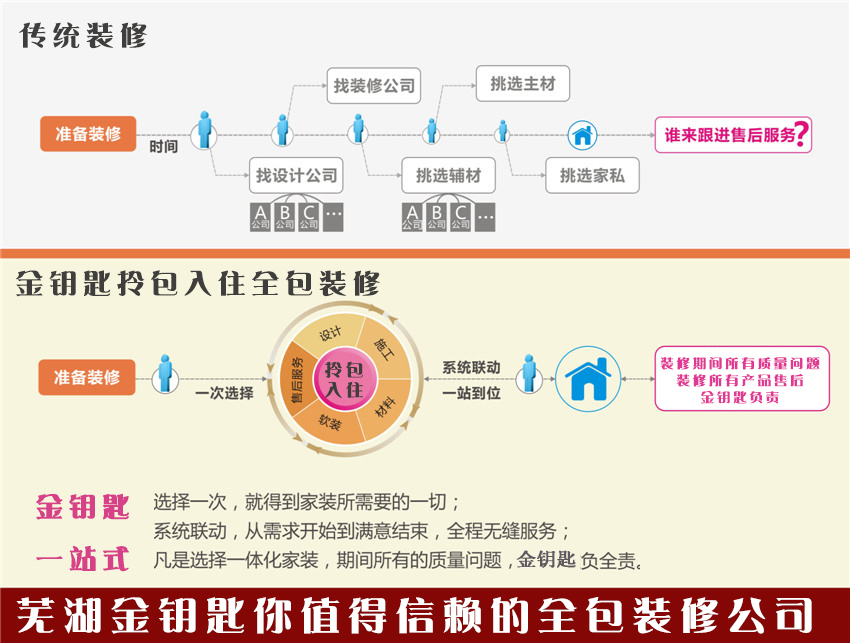 裝修選擇全包公司到底好不好？蕪湖金鑰匙裝飾給你三點理由